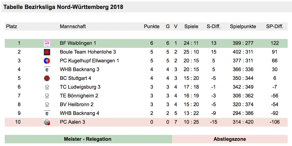 2018 Bezirksliga dritter Spieltag